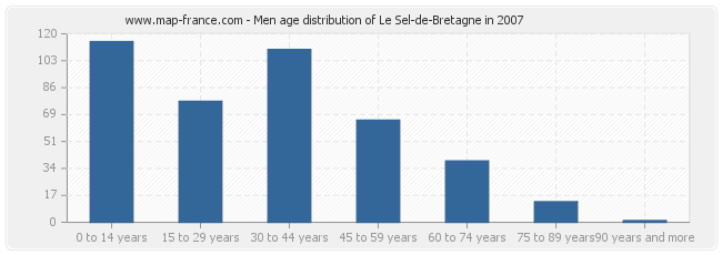 Men age distribution of Le Sel-de-Bretagne in 2007